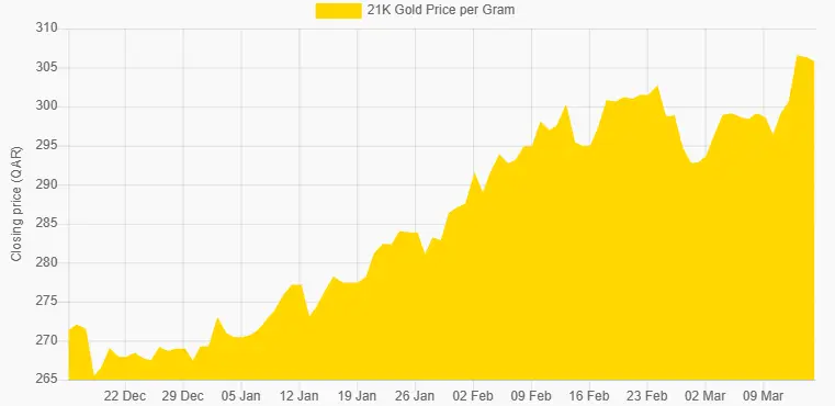 21 carat Gold Price Chart of Last 3 Months in Qatari riyal, 21K Gold Rate In Qatar