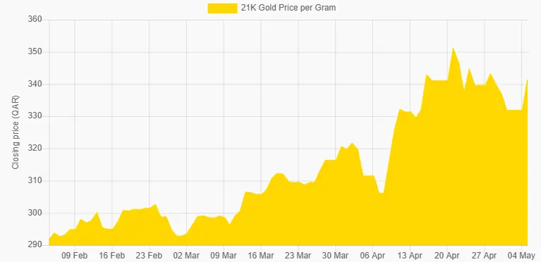 21 carat Gold Price Chart of Last 3 Months in Qatari riyal, 21K Gold Rate In Qatar