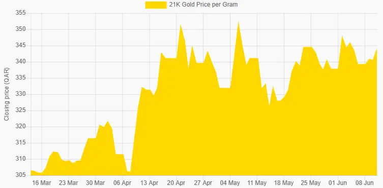 21 carat Gold Price Chart of Last 3 Months in Qatari riyal, 21K Gold Rate In Qatar