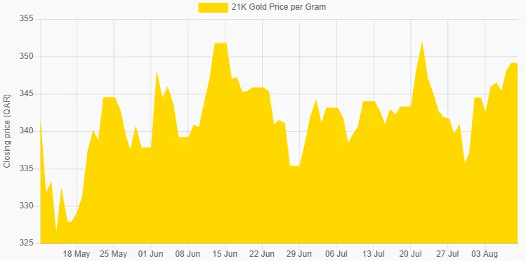21 carat Gold Price Chart of Last 3 Months in Qatari riyal, 21K Gold Rate In Qatar