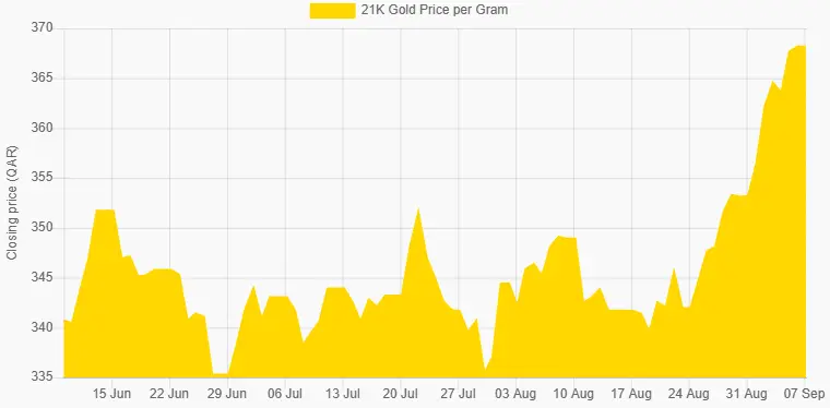 21 carat Gold Price Chart of Last 3 Months in Qatari riyal, 21K Gold Rate In Qatar