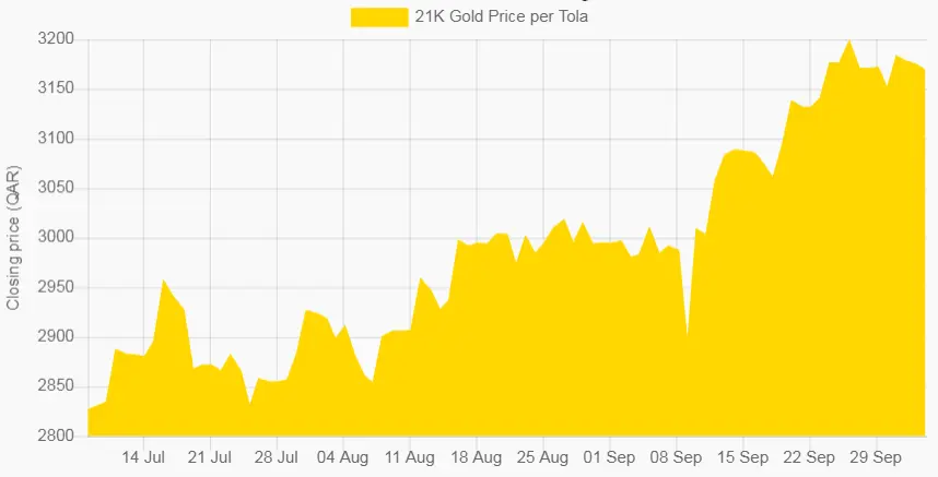 price of gold in qatar 21k