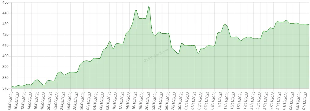 21k Gold Rate In Qatar 1 21 carat Gold Price Chart of Last 3 Months in Qatari riyal, 21k Gold Rate In Qatar