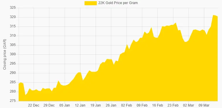 22 carat Gold Price Chart of Last 3 Months in Qatari riyal, 22K Gold Rate In Qatar