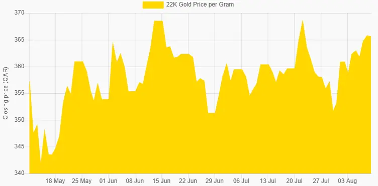 22 carat Gold Price Chart of Last 3 Months in Qatari riyal, 22K Gold Rate In Qatar