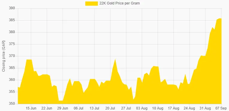 22 carat Gold Price Chart of Last 3 Months in Qatari riyal, 22K Gold Rate In Qatar