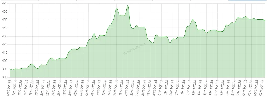 22K Gold Rate In Qatar 1 22 carat Gold Price Chart of Last 3 Months in Qatari riyal, 22K Gold Rate In Qatar