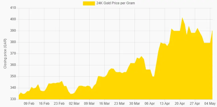 24k Gold rate chart of Last 3 Months in Qatari riyal, gold rate in qatar