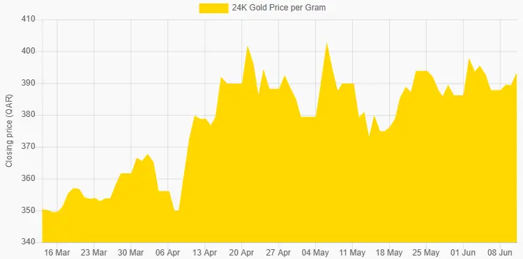 24k Gold rate chart of Last 3 Months in Qatari riyal, gold rate in qatar