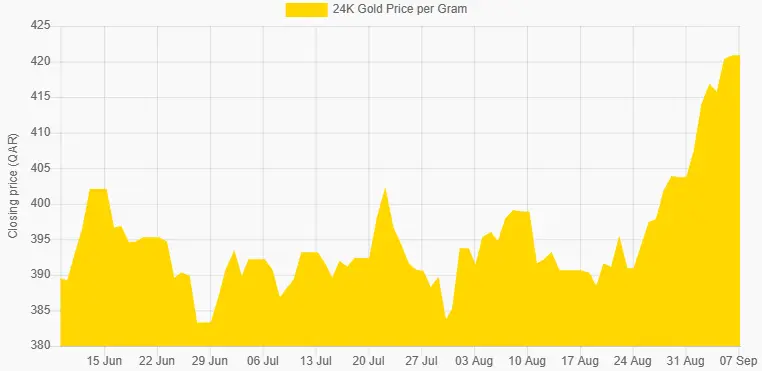 24k Gold rate chart of Last 3 Months in Qatari riyal, gold rate in qatar
