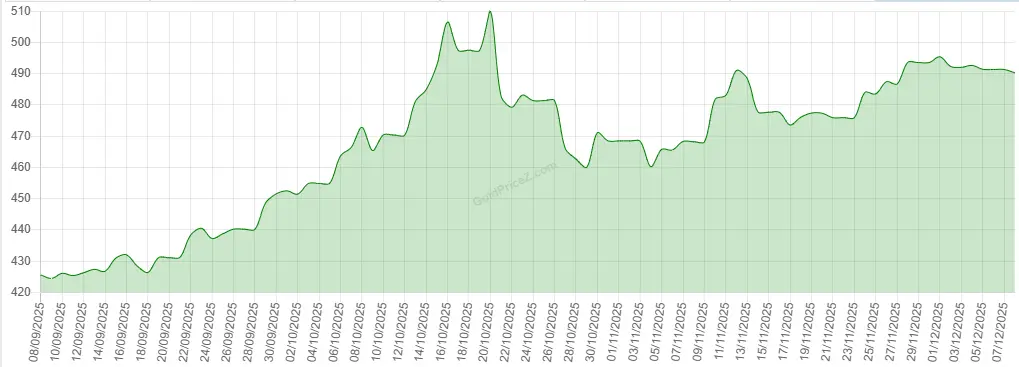 Gold Rate in Qatar 1 24k Gold rate chart of Last 3 Months in Qatari riyal, gold price in qatar